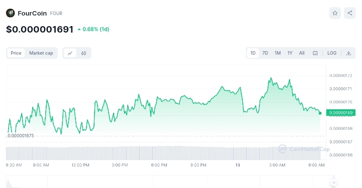 FourCoin price chart 