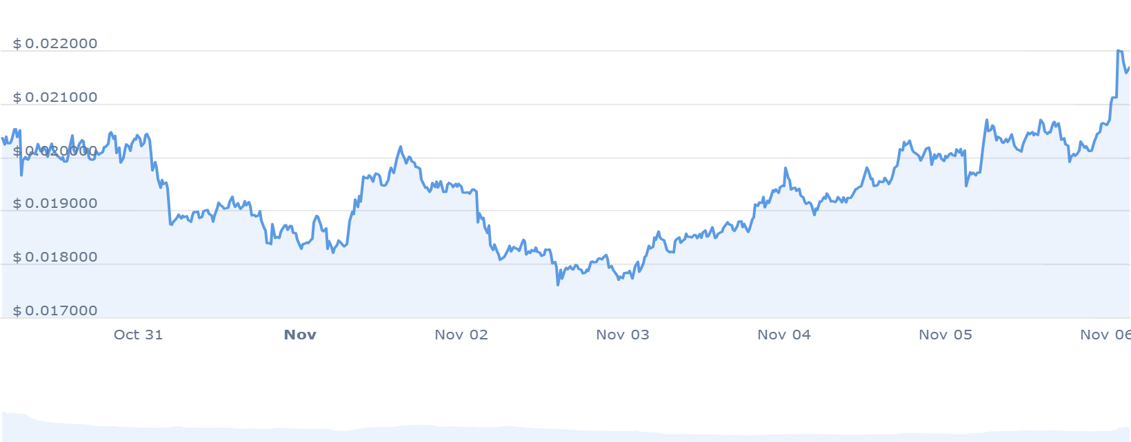 GALA PRICE CHART