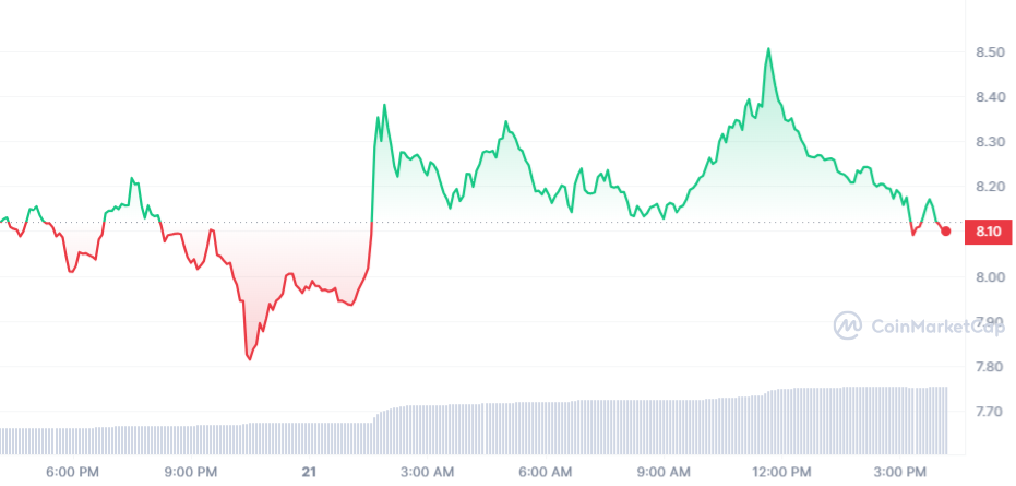 GAS Price Chart