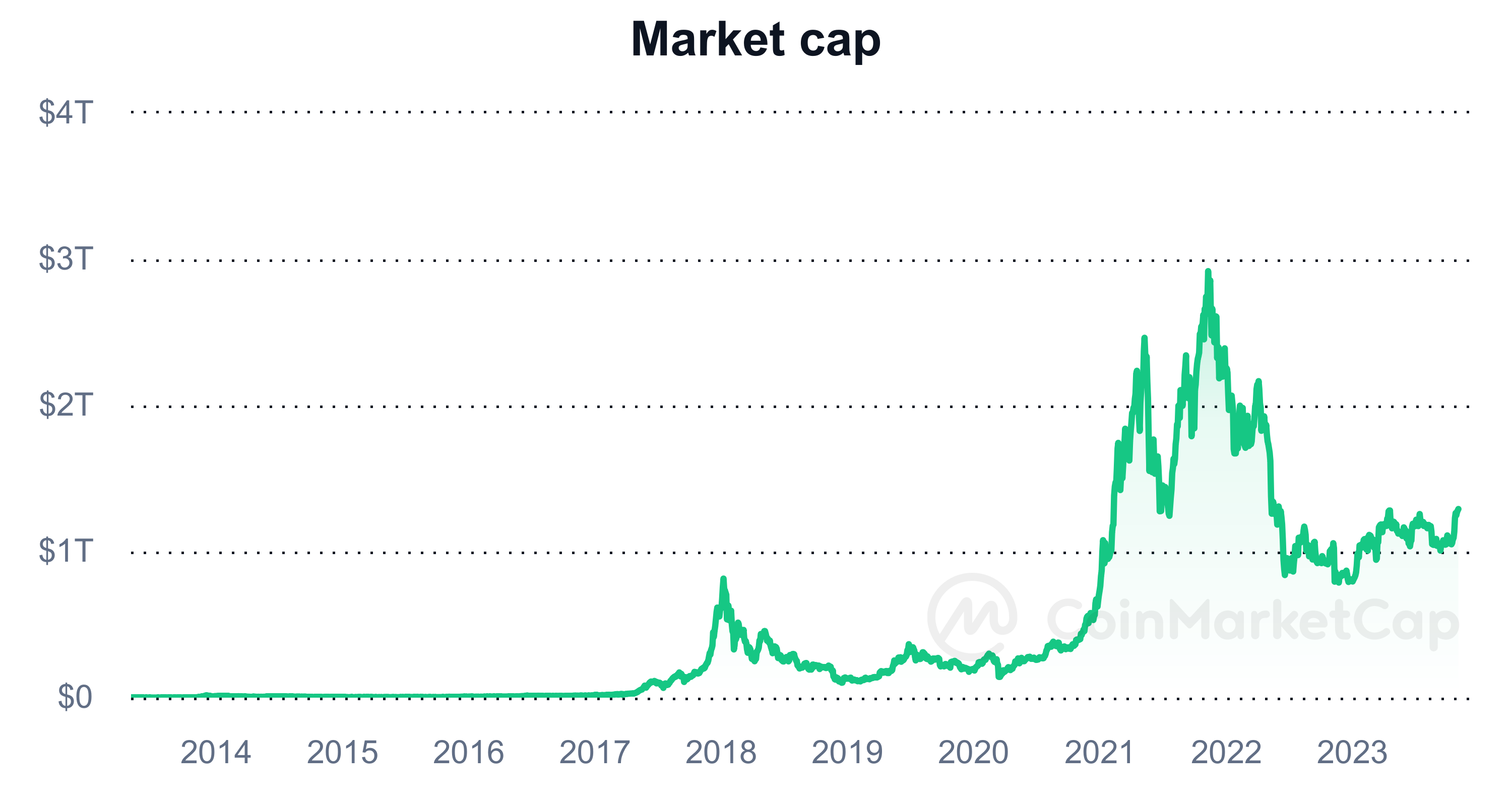 GLOBAL MARKET CAP CHART 