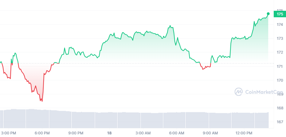 GNO Price Chart 