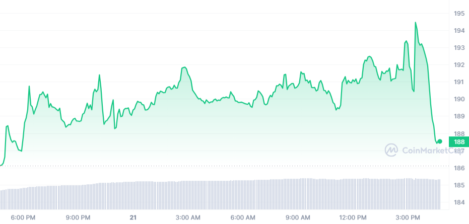 GNO Price Chart 