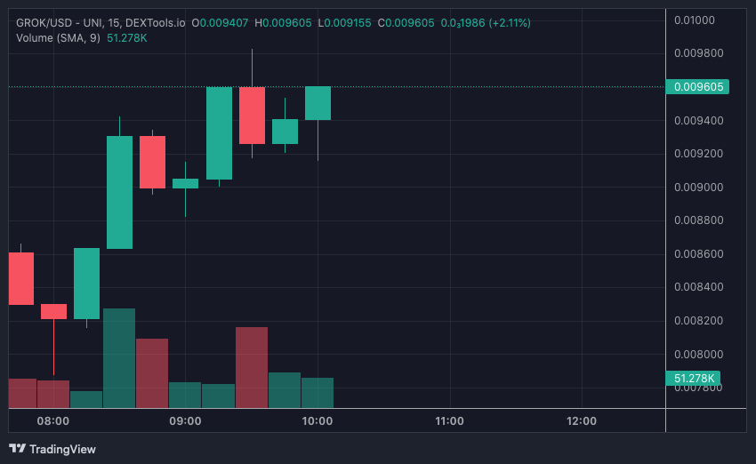 GROK price chart