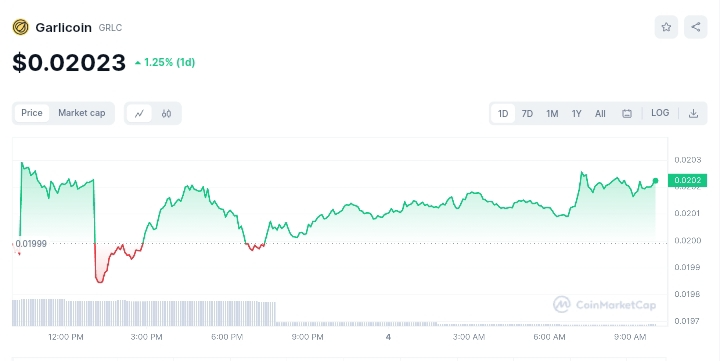 Garlicoian price chart