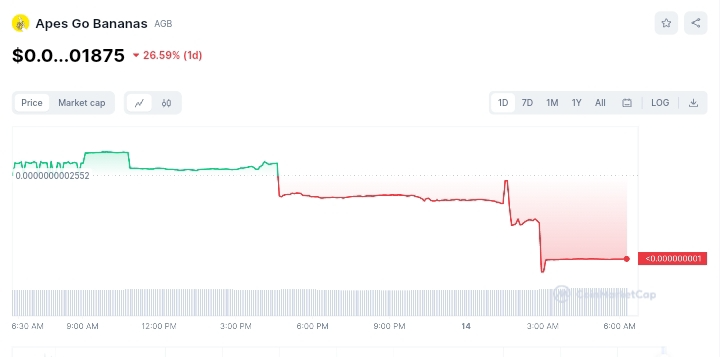 Go Bananas price chart 