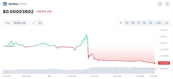 GoYoo price chart