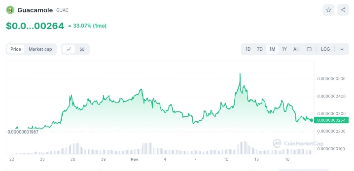 Guacamole price chart