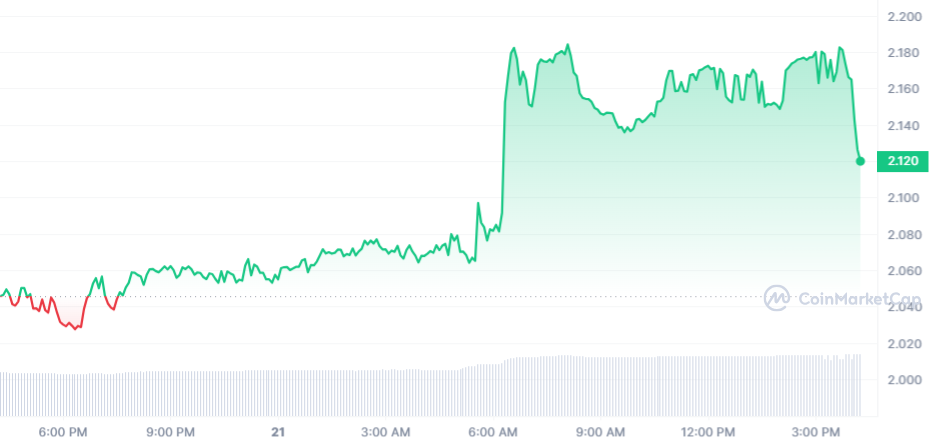 HNT Price Chart