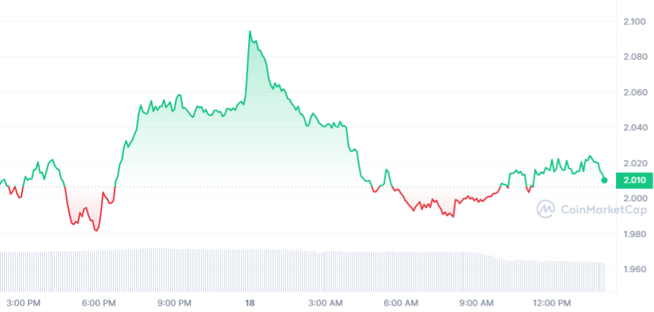 HNT Price Chart