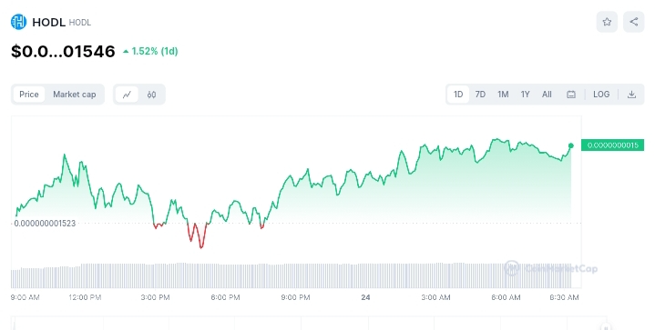 HODL price chart