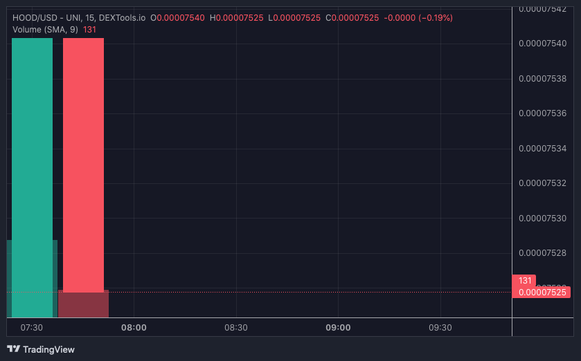 HOOD price chart