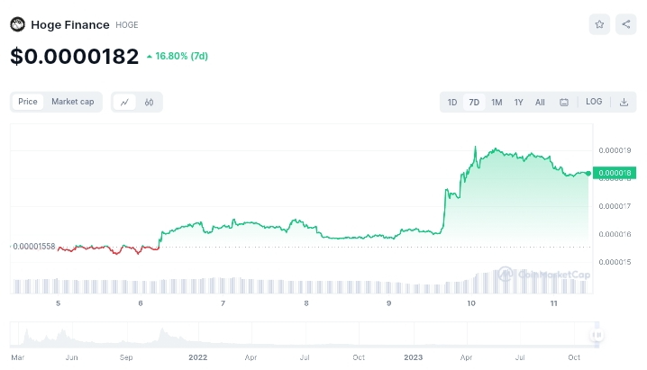 Hoge Finance price chart