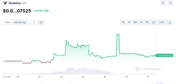 HowInu price chart