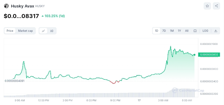 Husky price chart