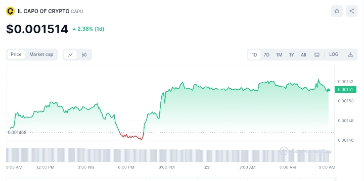 IL CAPO OF CRYPTO price chart