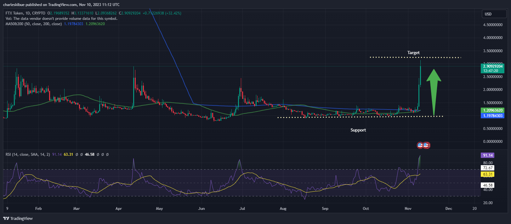 Ftt token price