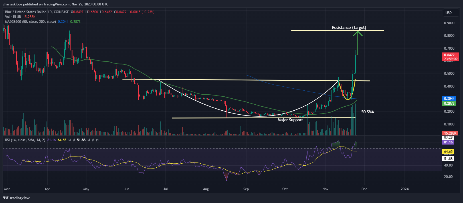 BLUR Price Chart Analysis. Source: Tradingview.com