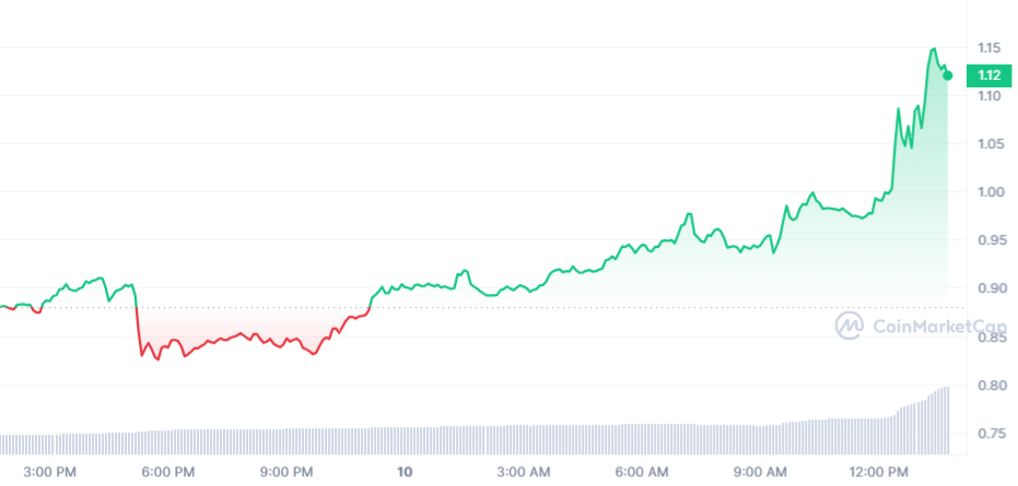 IMX Price Chart 