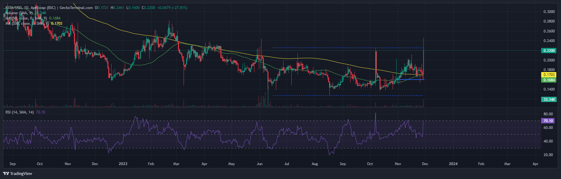 IOTA price Chart Analysis. Source: GeckoTerminal.com