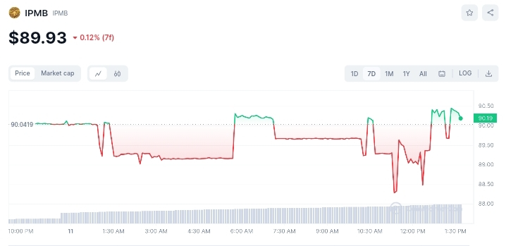 IPMB price chart