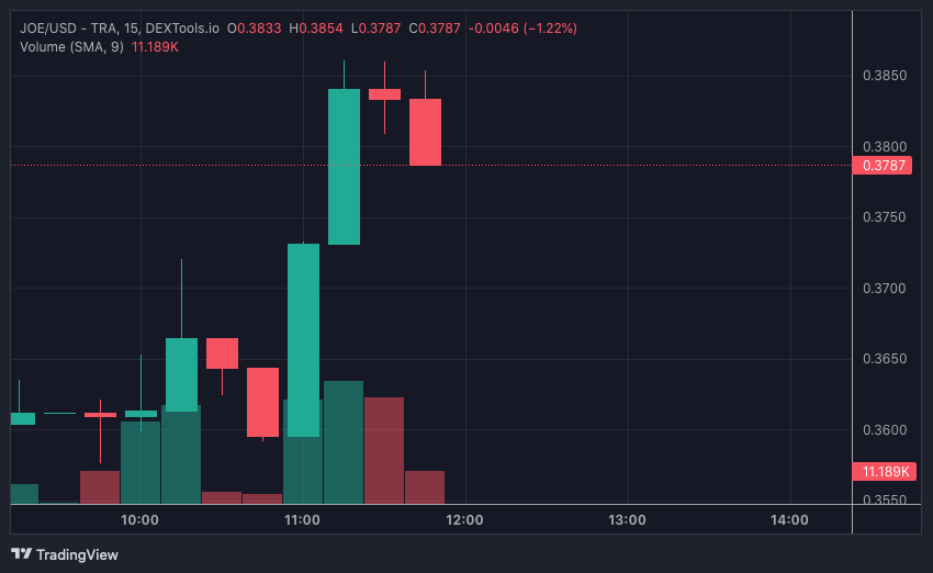 JOE price chart