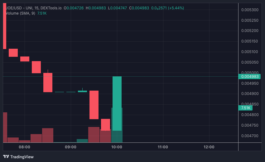 JOE price chart