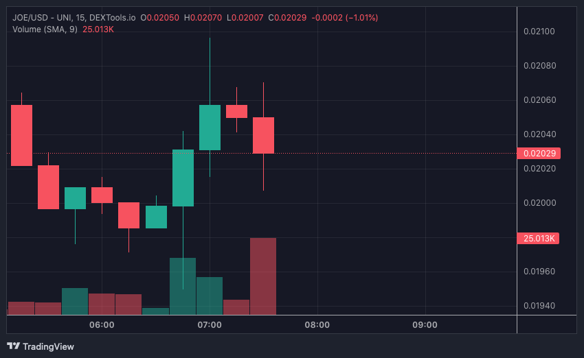 JOE price chart