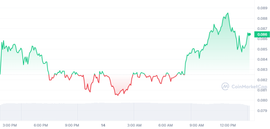 KAS Price Chart