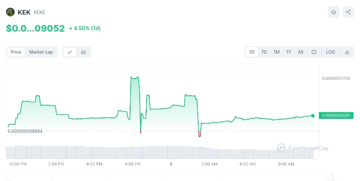 Best New Meme Coins On CoinMarketCap Uniswap PancakeSwap To