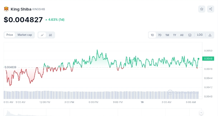 King Shiba price chart 