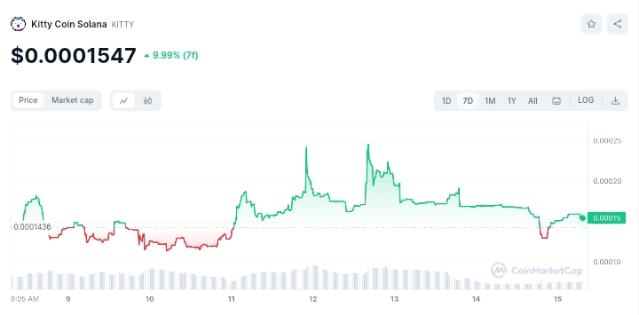 Kitty Coin price chart