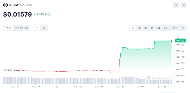 KlubCoin price chart