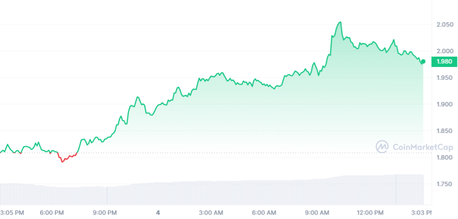 LDO PRICE CHART 