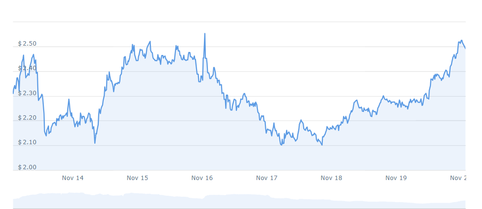 LDO Price Chart