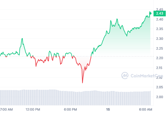 LDO price chart