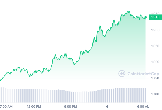 LDO price chart