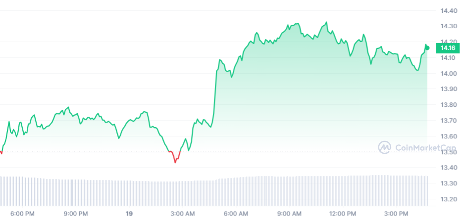 LINK Price Chart 