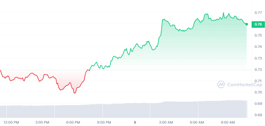 MATIC Price Chart 