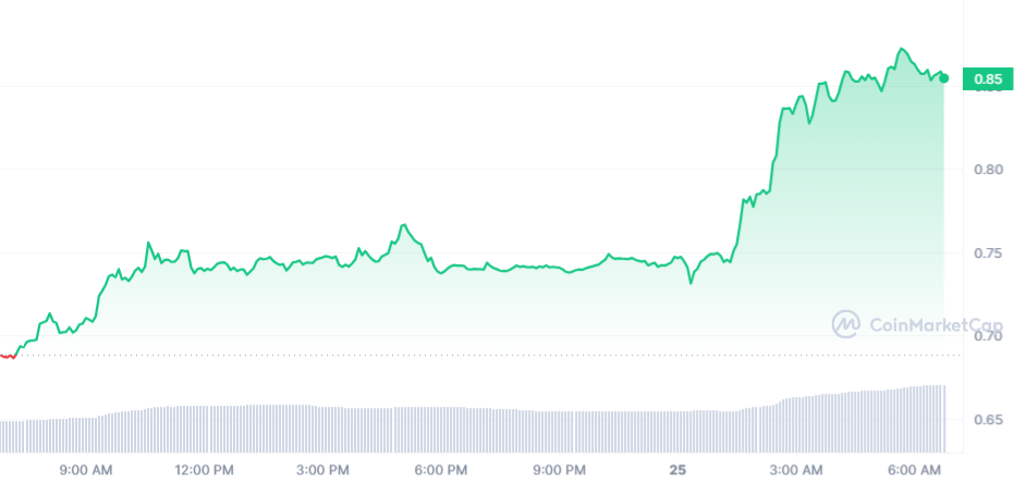 MINA Price Chart 