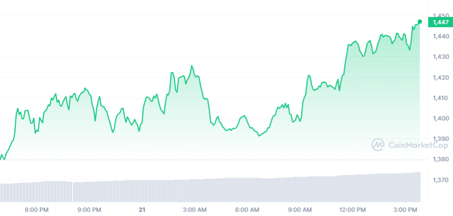 MKR Price Chart