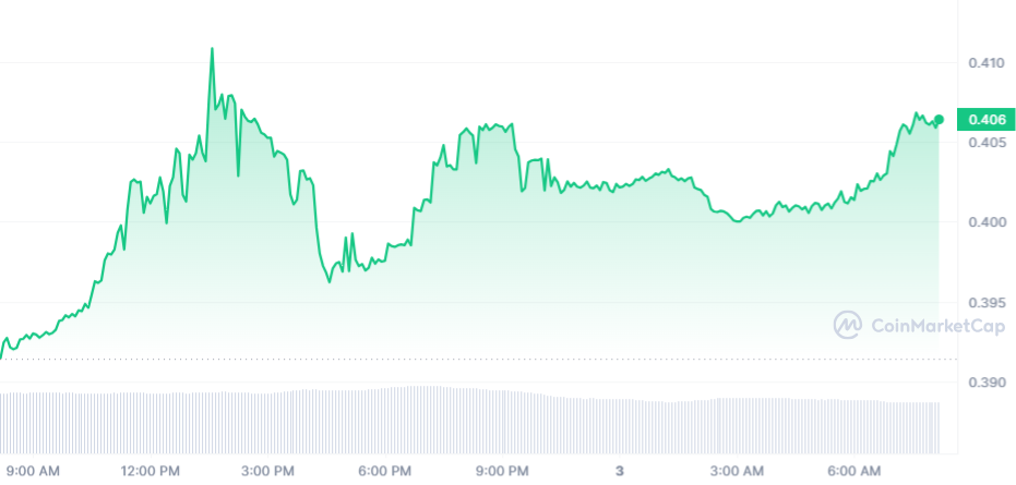 MNT PRICE CHART