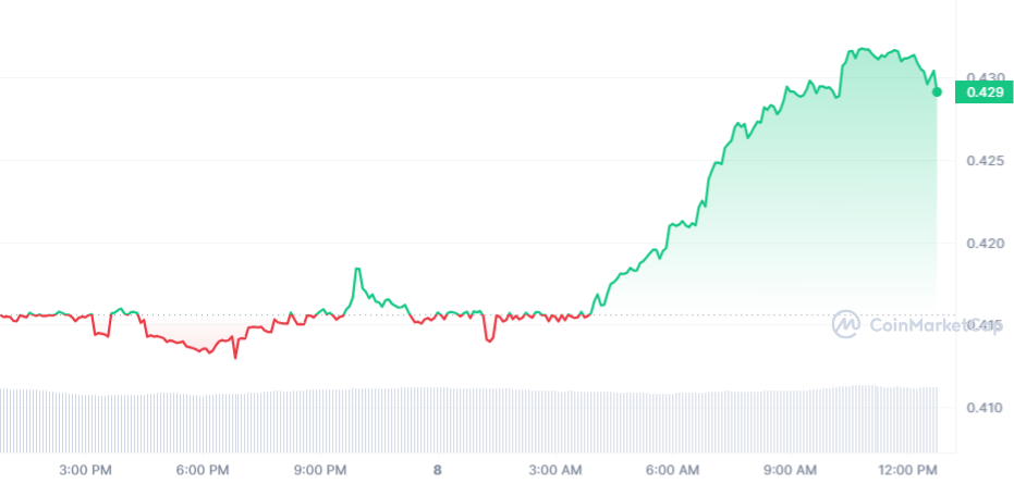 MNT Price Chart