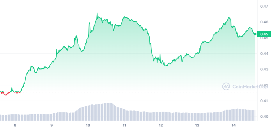 MNT Price Chart