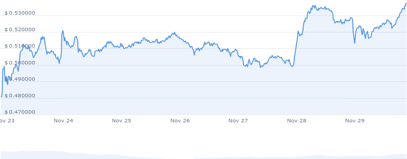 MNT Price Chart