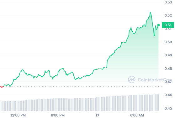 MNT price chart