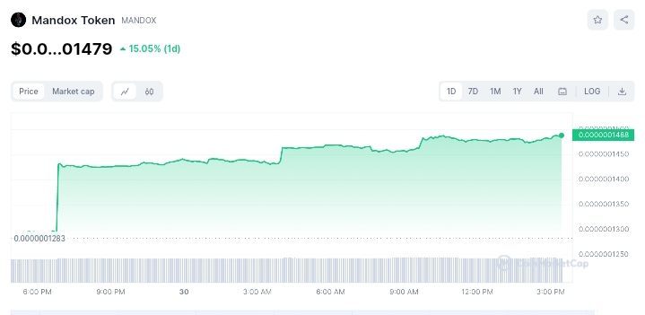 Mandox price chart