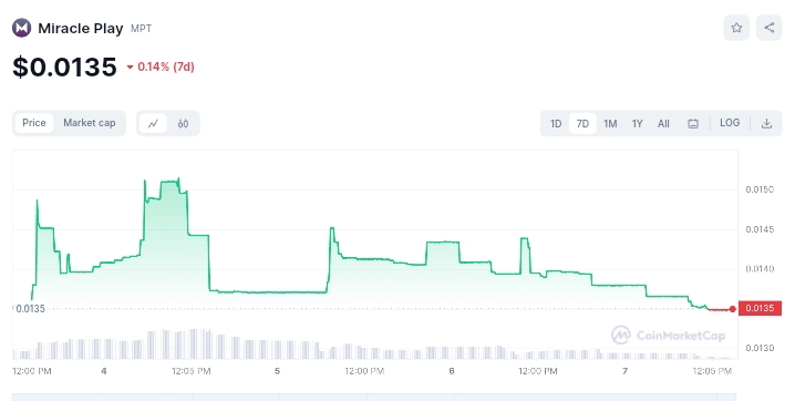 Miracle Play price chart 