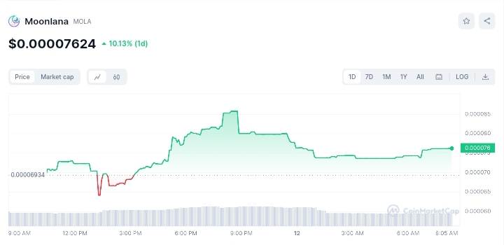 Moonlana price chart