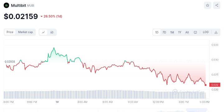 Multibit price chart