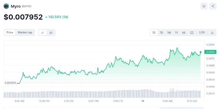 Myro price chart